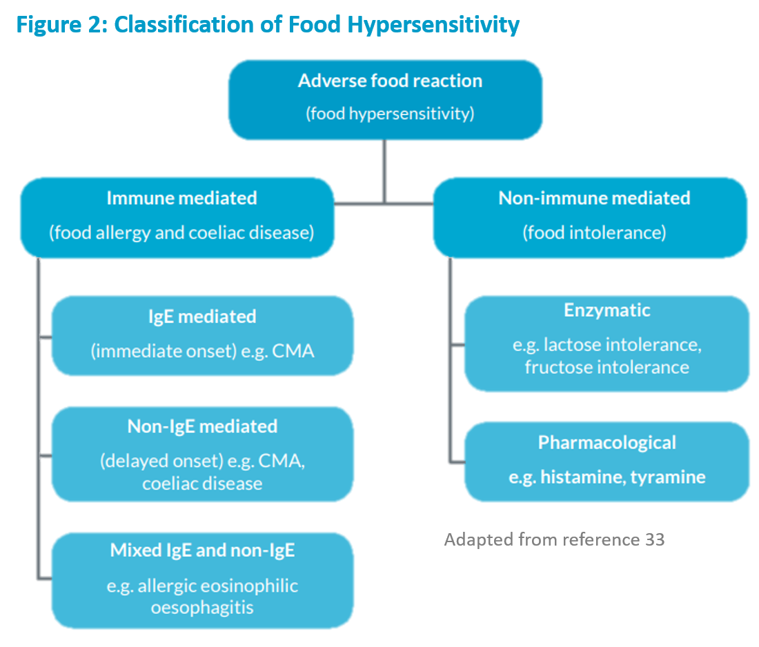 what do we know about lactose